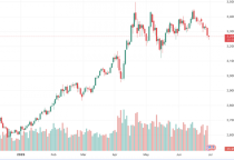 Sáng 30/6: Vàng thế giới nối tiếp đà giảm